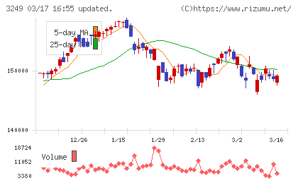 産業ファンド投資法人チャート