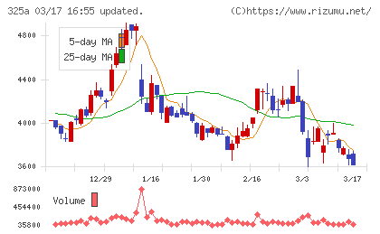 ＴＥＮＴＩＡＬチャート