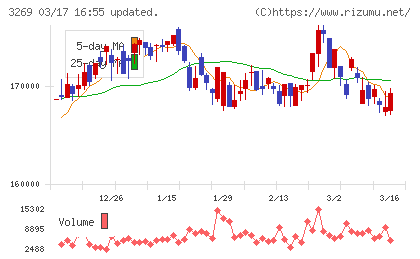 アドバンス・レジデンス投資法人チャート