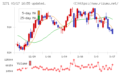 ＴＨＥグローバル社チャート