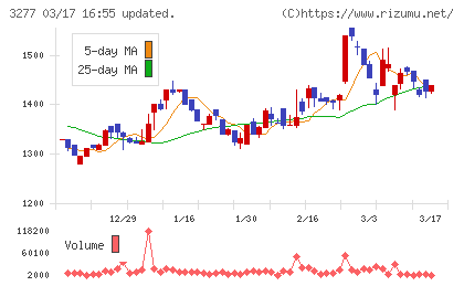 サンセイランディックチャート
