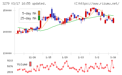 アクティビア・プロパティーズ投資法人チャート