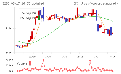 エストラストチャート