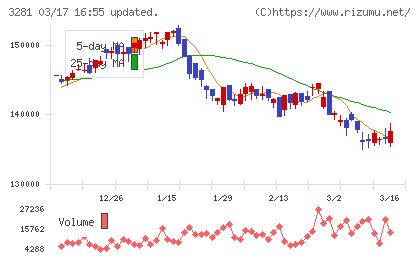 ＧＬＰ投資法人チャート