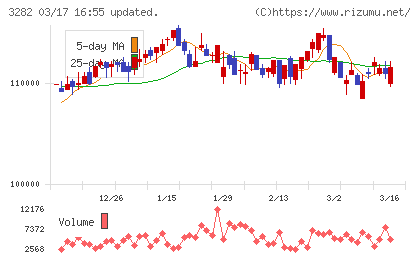 コンフォリア・レジデンシャル投資法人チャート