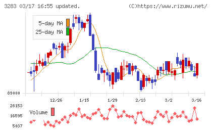 日本プロロジスリート投資法人チャート