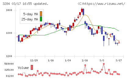 フージャースホールディングスチャート