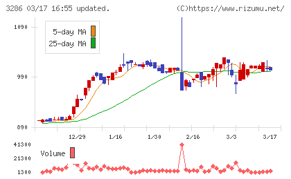 トラストホールディングスチャート