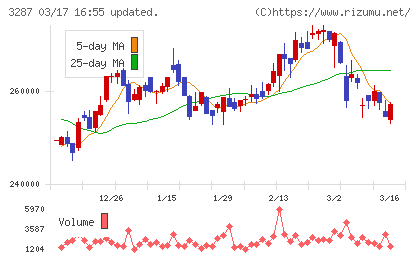 星野リゾート・リート投資法人チャート