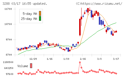 オープンハウスグループチャート