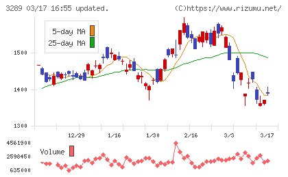 東急不動産ホールディングスチャート