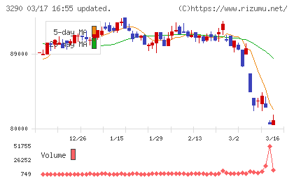 Oneリート投資法人チャート