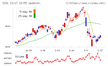 飯田グループホールディングスチャート
