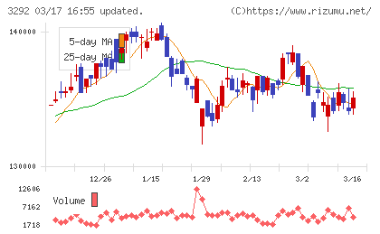 イオンリート投資法人チャート