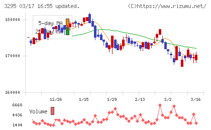 ヒューリックリート投資法人チャート