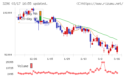 日本リート投資法人チャート