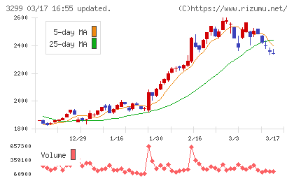 ムゲンエステートチャート