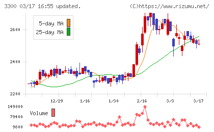 アンビション　ＤＸ　ホールディングスチャート