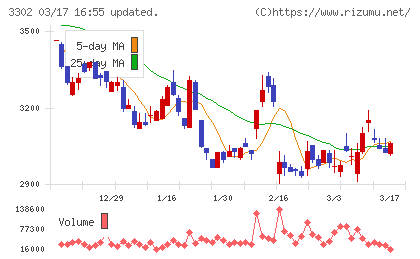 帝国繊維チャート