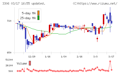 日本製麻チャート