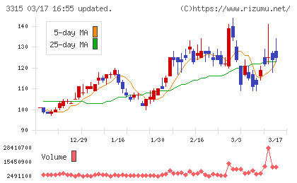 日本コークス工業チャート