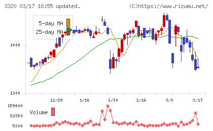 クロスプラスチャート