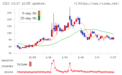 レカムチャート