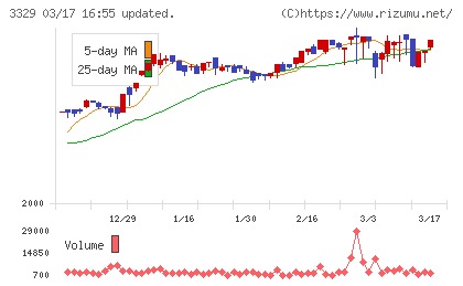 東和フードサービスチャート
