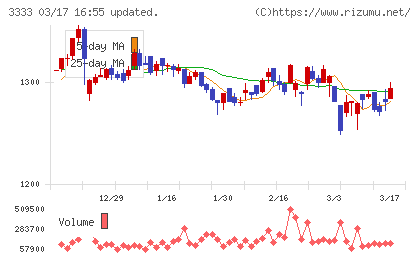 あさひチャート