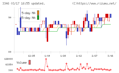 ヒロタグループホールディングスチャート