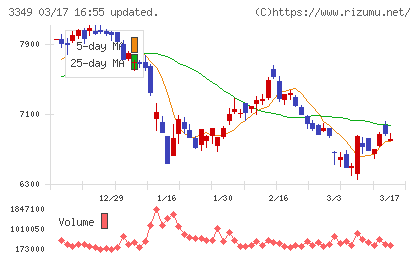 コスモス薬品チャート