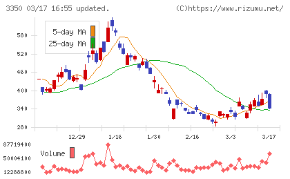 メタプラネットチャート