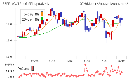 クリヤマホールディングスチャート