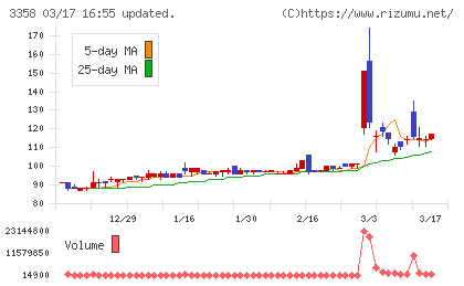 Ｔｒａｉｌｈｅａｄ　Ｇｌｏｂａｌ　Ｈｏｌｄｉｎｇｓチャート