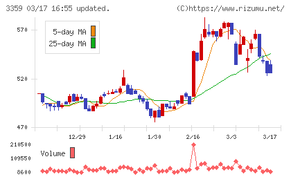 ｃｏｔｔａチャート