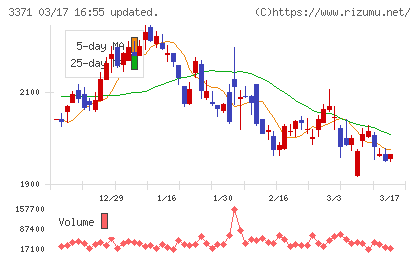 ソフトクリエイトホールディングスチャート