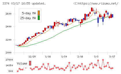 内外テックチャート
