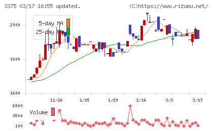 ＺＯＡチャート