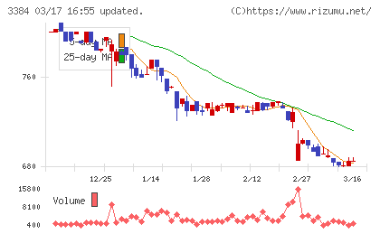 アークコアチャート
