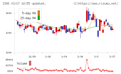 コスモ・バイオチャート