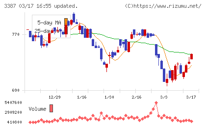 クリエイト・レストランツ・ホールディングスチャート