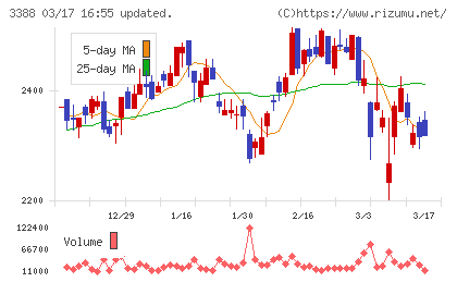 明治電機工業チャート