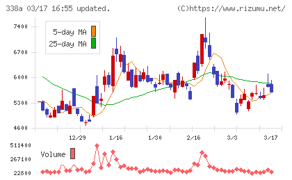 ＺｅｎｍｕＴｅｃｈチャート