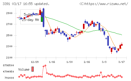 ツルハホールディングスチャート