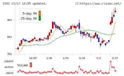 デリカフーズホールディングスチャート
