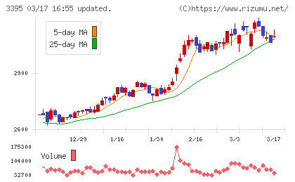サンマルクホールディングスチャート