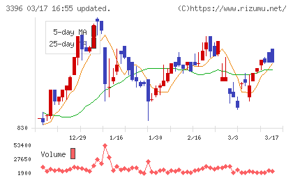 フェリシモチャート
