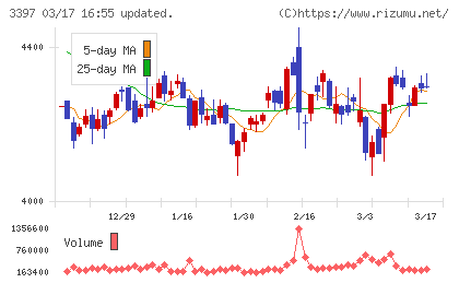 トリドールホールディングスチャート