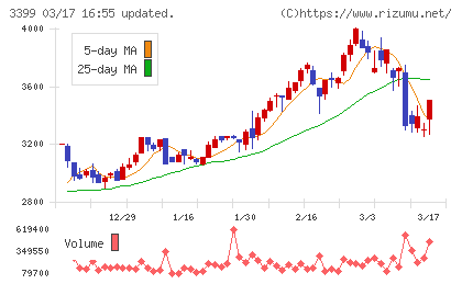 丸千代山岡家チャート