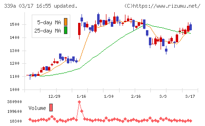プログレス・テクノロジーズ　グループチャート